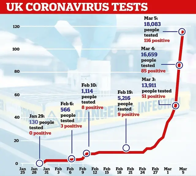 英国首例新冠患者死亡，累计确诊116例，街头再现暴力攻击