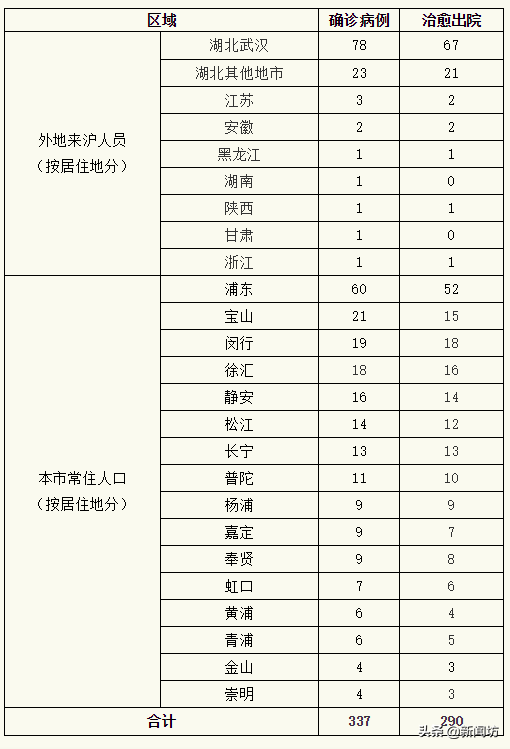 上海今日上午0新增，3人出院！全球确诊85403例，美国出现首例死亡...