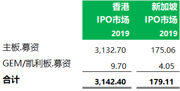 2019年 IPO市场的比较：新加坡 vs 香港