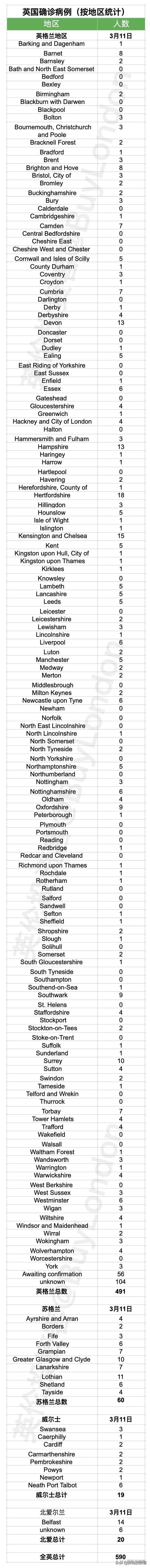 英国确诊596，疫情开始爆发！但政府还没宣布停课停工