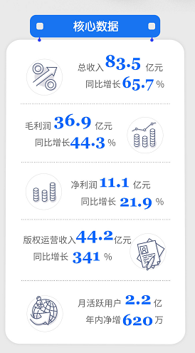 版权运营收入大增341%背后，阅文的野心和边界