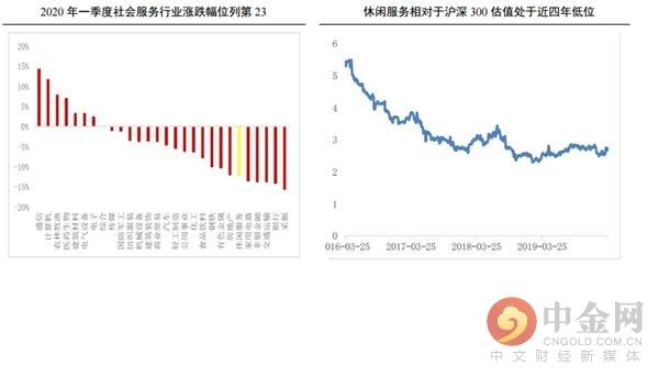 中金网研报精选：社会服务行业二季度投资策略