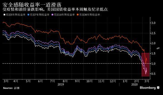 华尔街警言：超级安全的美国国债也可能有风险