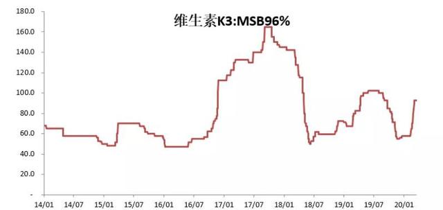 原料药多品种涨幅100%，5股最受益（附股）