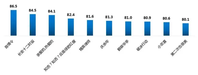 电视剧去流量化、去偶像化趋势明显，网剧影响力直逼电视首播剧