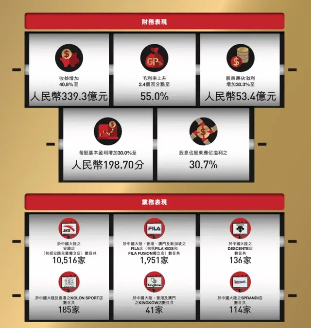 安踏2019年营收达339亿 FILA品牌贡献超四成