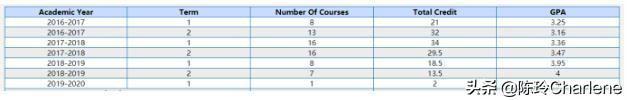 双非学子无GRE，获世界排名11的新加坡国立大学 offer！