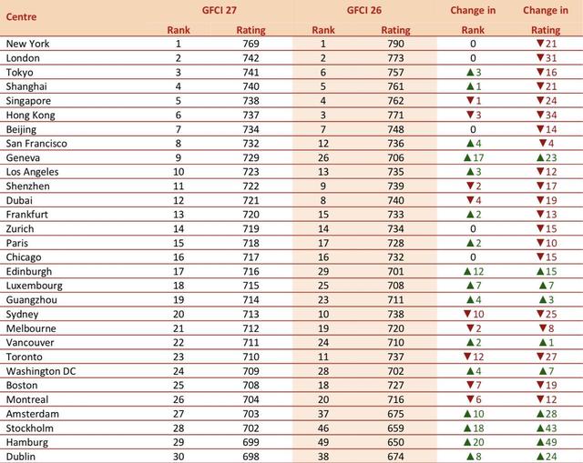排名上升位列第四！英国Z/Yen：上海国际金融中心表现可圈可点