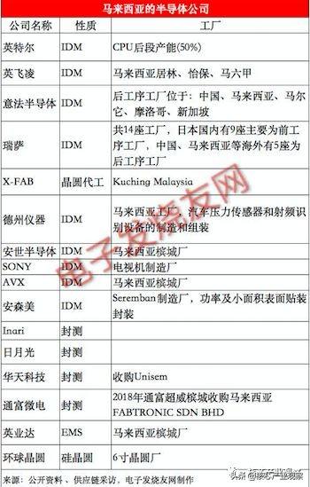 马来西亚签发行动限制令！Sony、AVX紧急关厂，电子供应链震荡