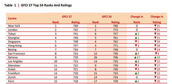 全球金融中心指数报告:纽约\伦敦\东京\上海\新加坡\香港位列前六