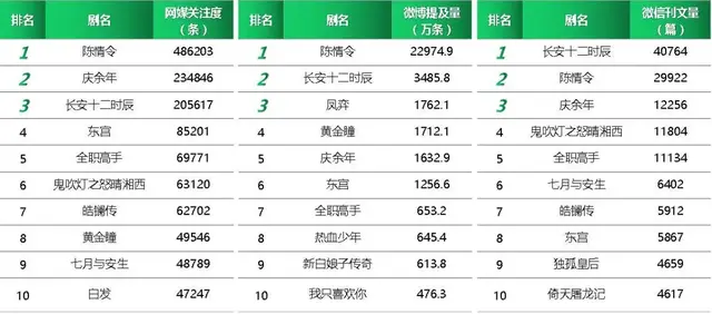 电视剧去流量化、去偶像化趋势明显，网剧影响力直逼电视首播剧