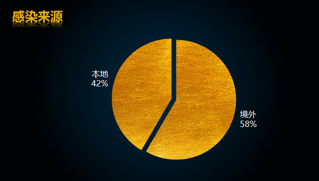 单日新高73！两个新感染群，共631例！20万人正在回新加坡！