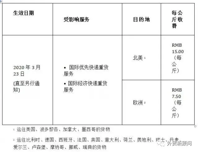 注意！空运费飙升至3位数！各大国际快递开始增收“旺季附加费”