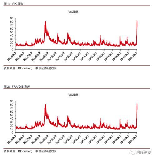 中信证券：此次全球市场动荡更类似29年