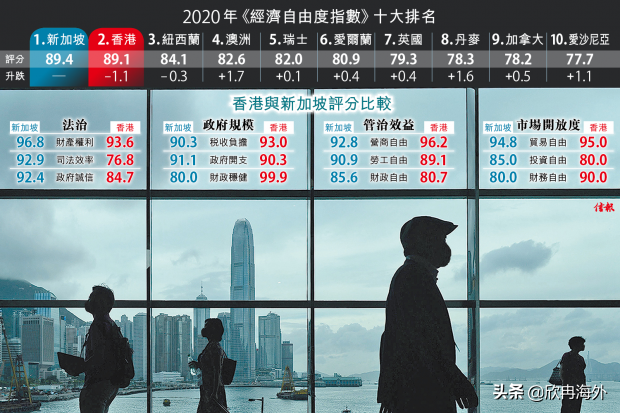 2020年，新加坡成功当选全球最自由经济体！