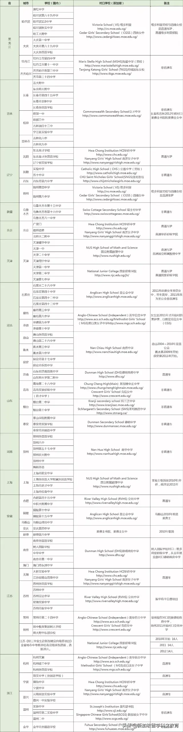 新加坡留学| 想参加SM1奖学金项目，不了解对口学校怎么行！