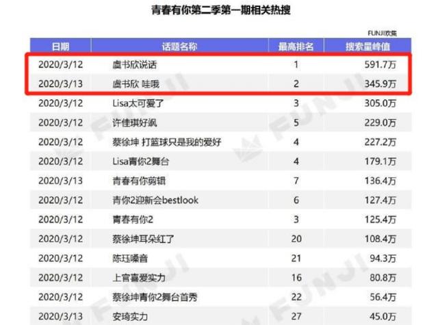 来了来了，一作成名的白富美！虞书欣。