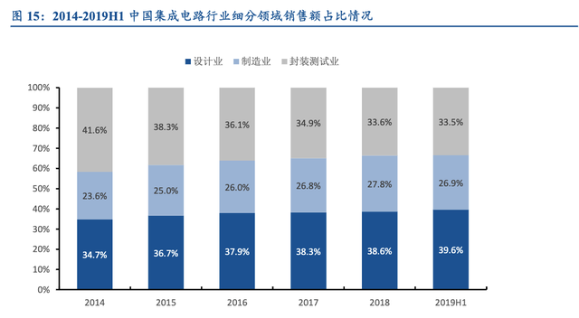 【行业深度】大基金二期持续加码，推测存储有望成为重点投资方向