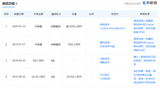 张磊一掷千金！这次看上了“网红”喜茶，投后估值超160亿！半年近乎翻倍