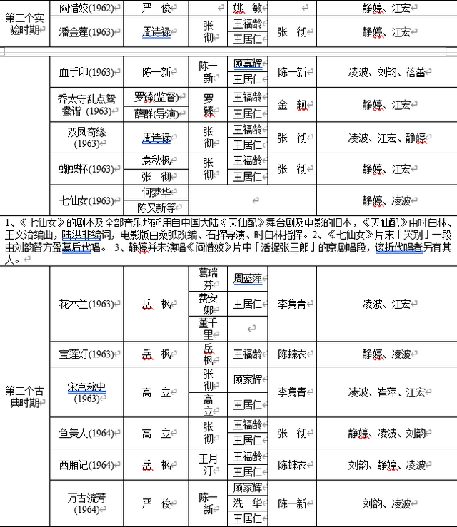 异乡家国梦——邵氏黄梅调电影全记录