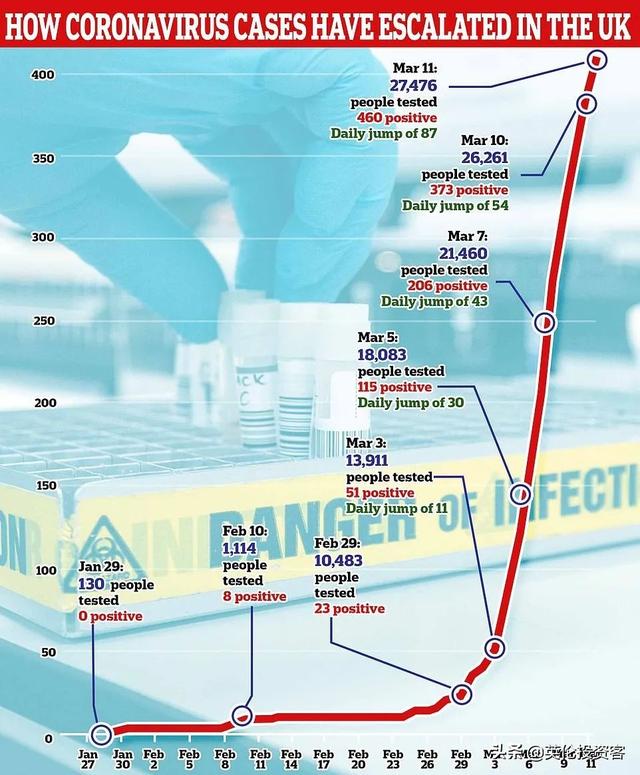 英国确诊596，疫情开始爆发！但政府还没宣布停课停工