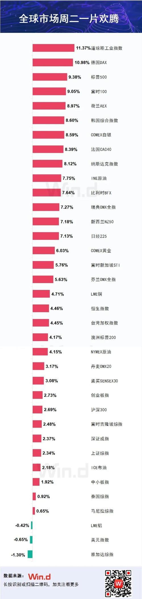美国将有6万亿美元刺激 道指暴力反攻11% 创1933年以来记录