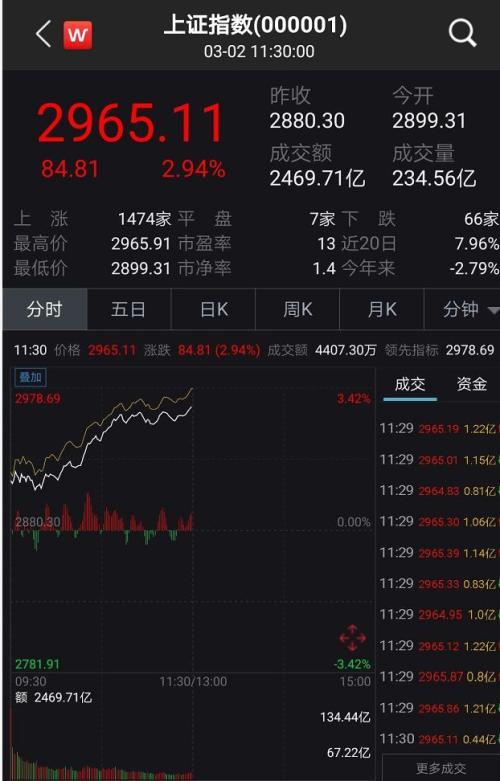 暴涨近3%！A股半天飙升2.25万亿 大基建通信券商大爆发