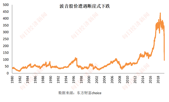 巴菲特加仓被套 航空股股价大幅波动投资者何去何从？