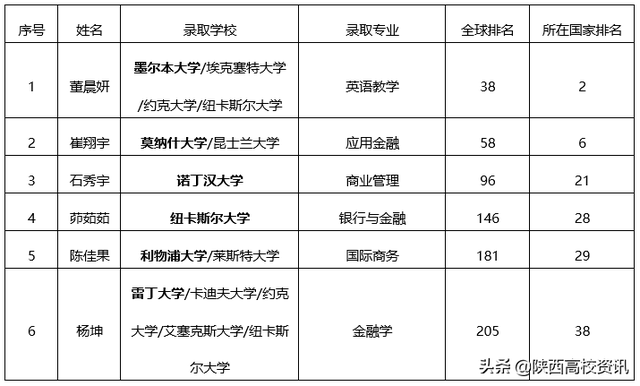 以努力的姿态，不负青春美好 欧亚学院六名学子收获海外一流大学