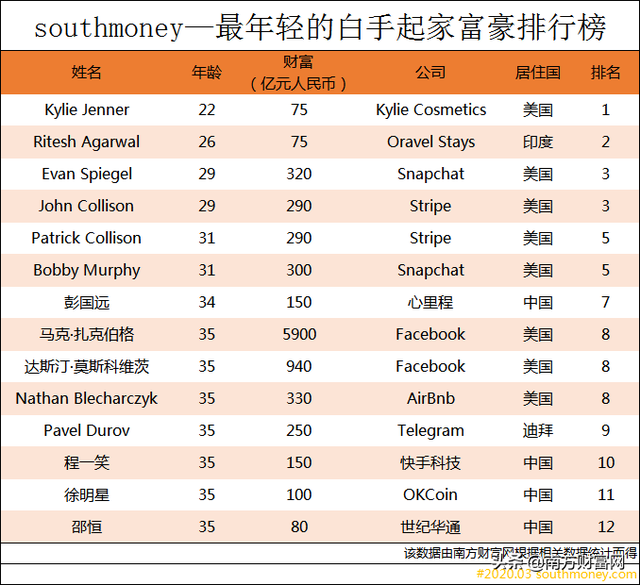 2020全球少壮派白手起家富豪榜丨我国19人上榜，仅比美国少1位