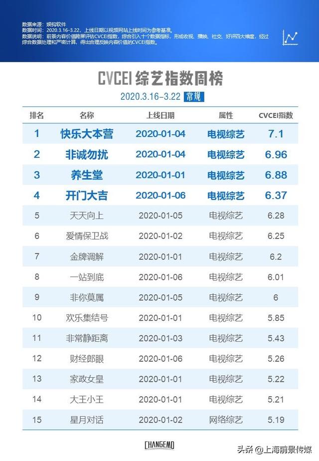 【前景CVCEI周榜】《冰糖炖雪梨》指数位居剧集榜第四