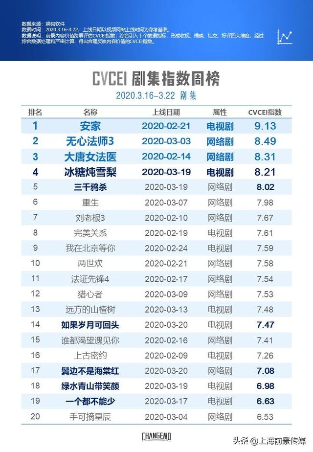 【前景CVCEI周榜】《冰糖炖雪梨》指数位居剧集榜第四