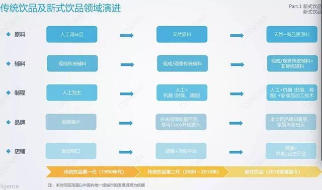 2大要点，解析喜茶增长秘笈