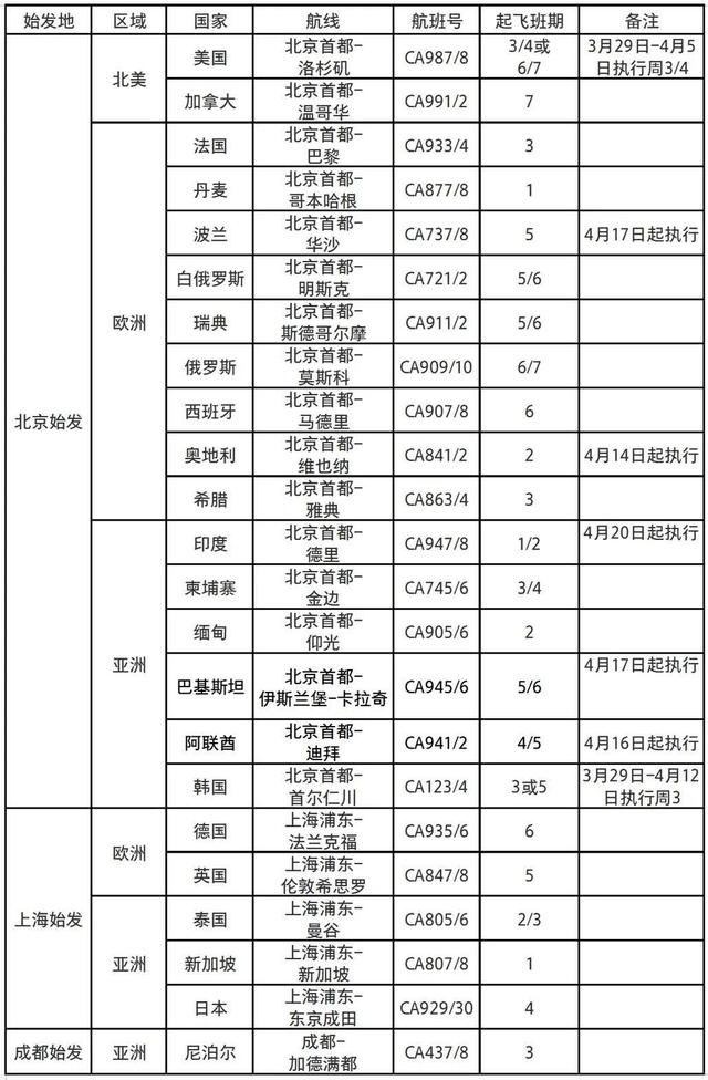 多家航司公布新国际航线计划 明天起还剩哪些国际航班？