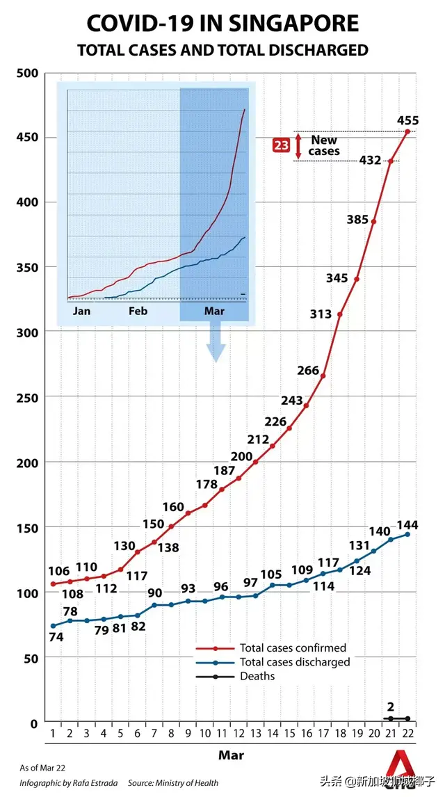 新加坡昨天新增23例！政府第二轮救市即将开始！