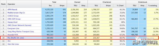 压力之下，太平船务(PIL)开始卖船了！万海航运购入两艘