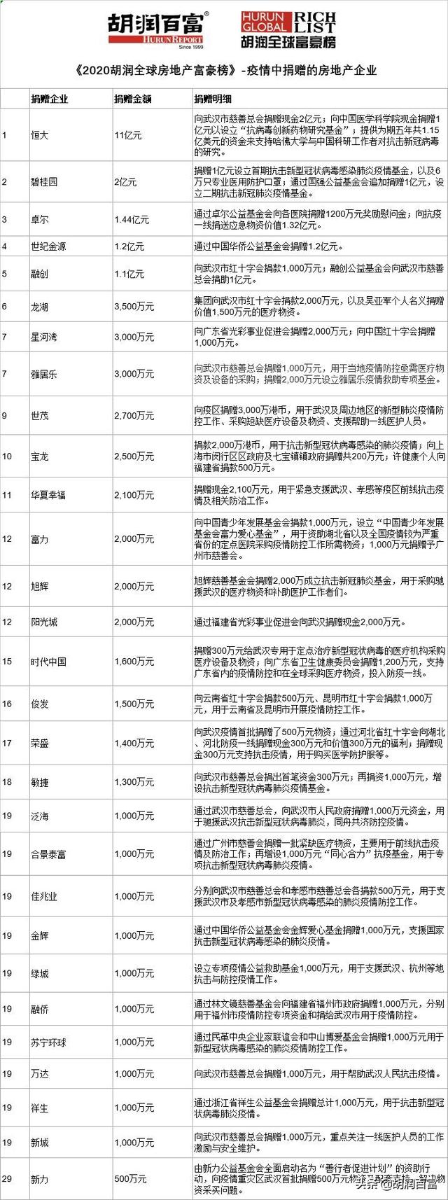 中国企业家在前十强中占八席，《2020胡润全球房地产富豪榜》