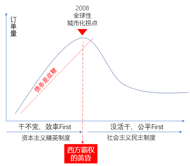 西方霸权的黄昏与东方的伟大复兴。