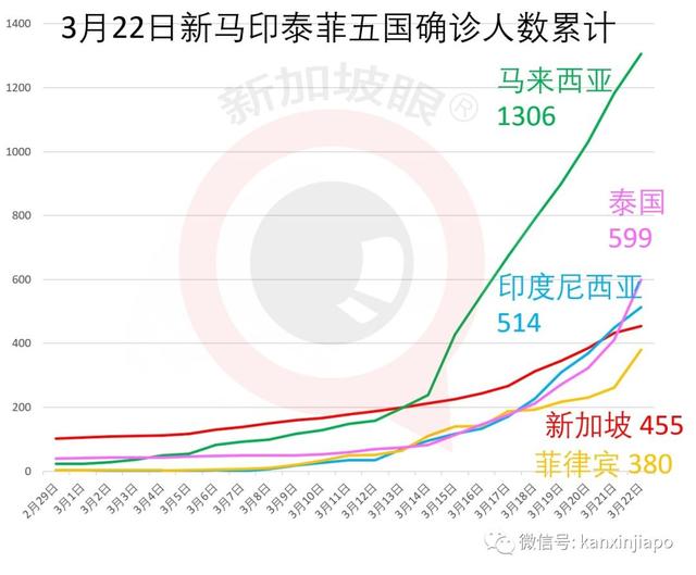 3月22日新加坡新增病例23，18例都是输入性，新加坡封国势在必行