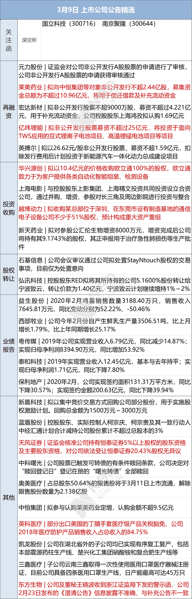 早财经丨美国股指期货大幅低开，国际油价暴跌；全球受新冠肺炎疫情影响的国家和地区数已破百；两部委：开展全国房屋安全风险排查