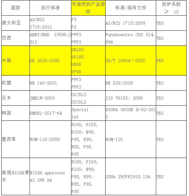 美国疾控中心紧急宣布接受N95口罩中国标准