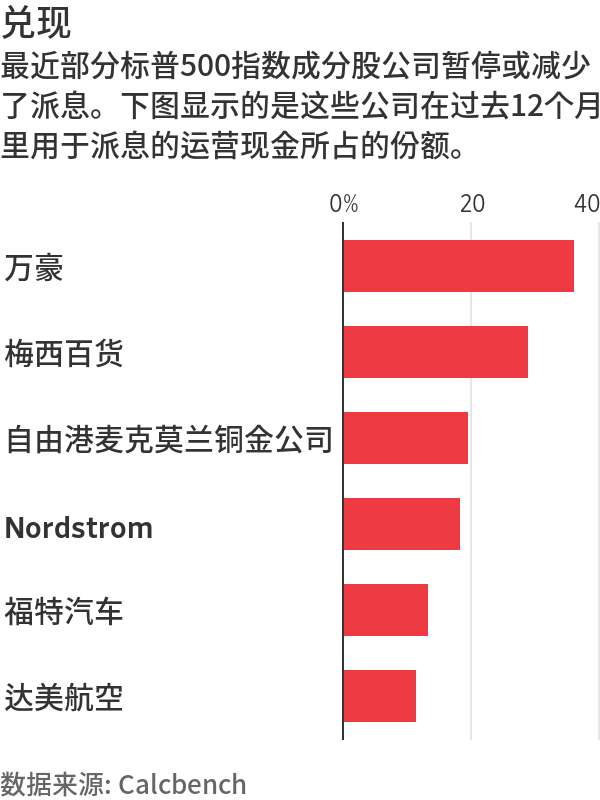 疫情之下现金为王，美国最大公司也不例外