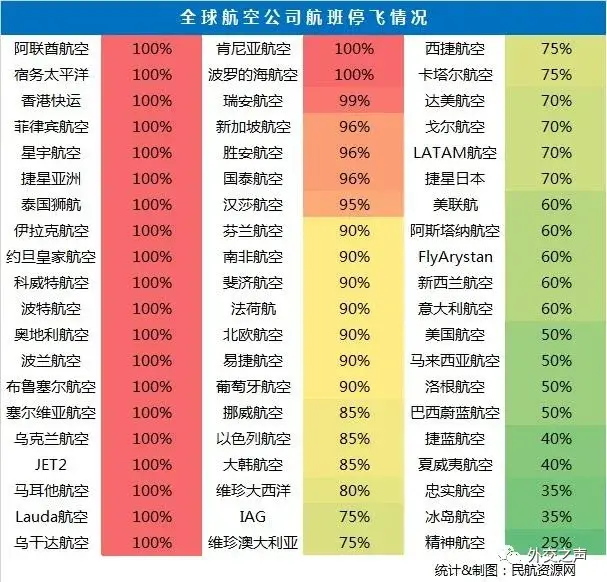 30多家航空公司停飞所有国际航线：全球航司面临破产潮