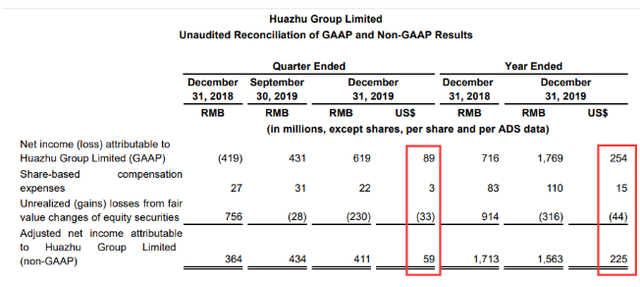 华住2019年Q4同店RevPAR下滑5.4%，料今年因疫情关店50-100家