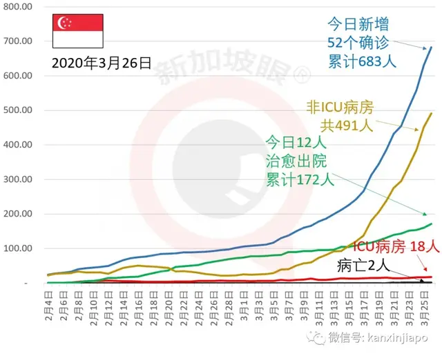 今日新增52，总计683例｜共度时艰，新加坡政府再发480亿现金补贴