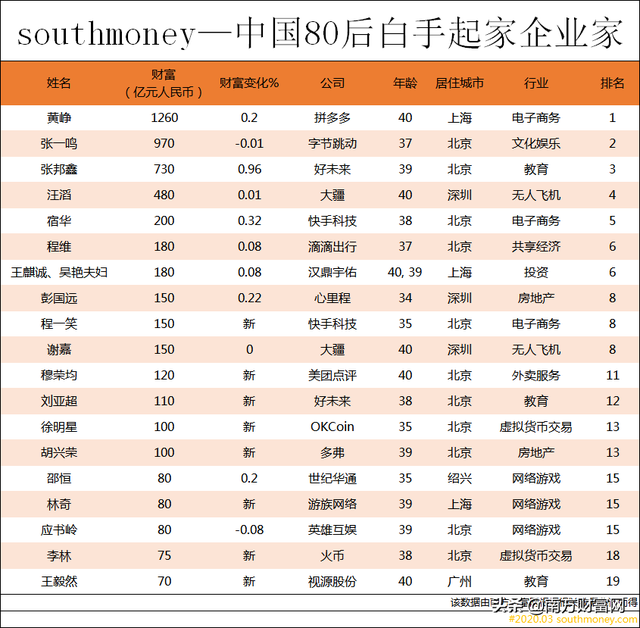 2020全球少壮派白手起家富豪榜丨我国19人上榜，仅比美国少1位