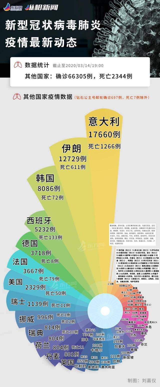 英国不严格防控，瑞典不再统计确诊人数，世卫组织：不要自暴自弃丨疫情汇总