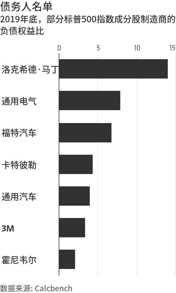 疫情之下现金为王，美国最大公司也不例外