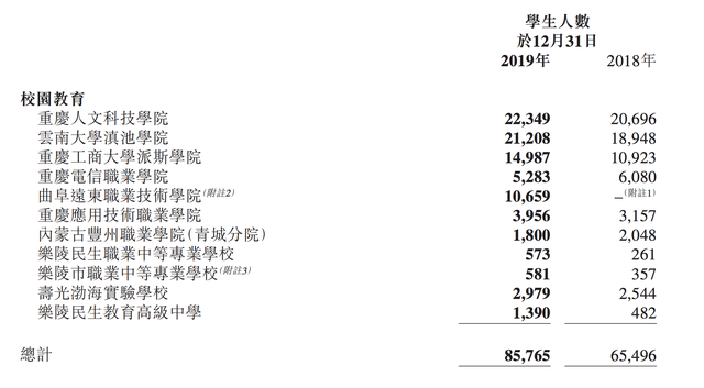 民生教育2019年营收达10亿元，同比上涨61.4%