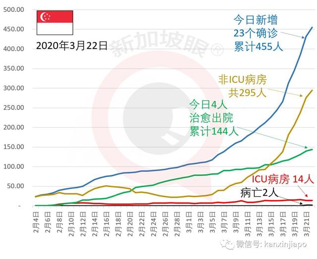 3月22日新加坡新增病例23，18例都是输入性，新加坡封国势在必行